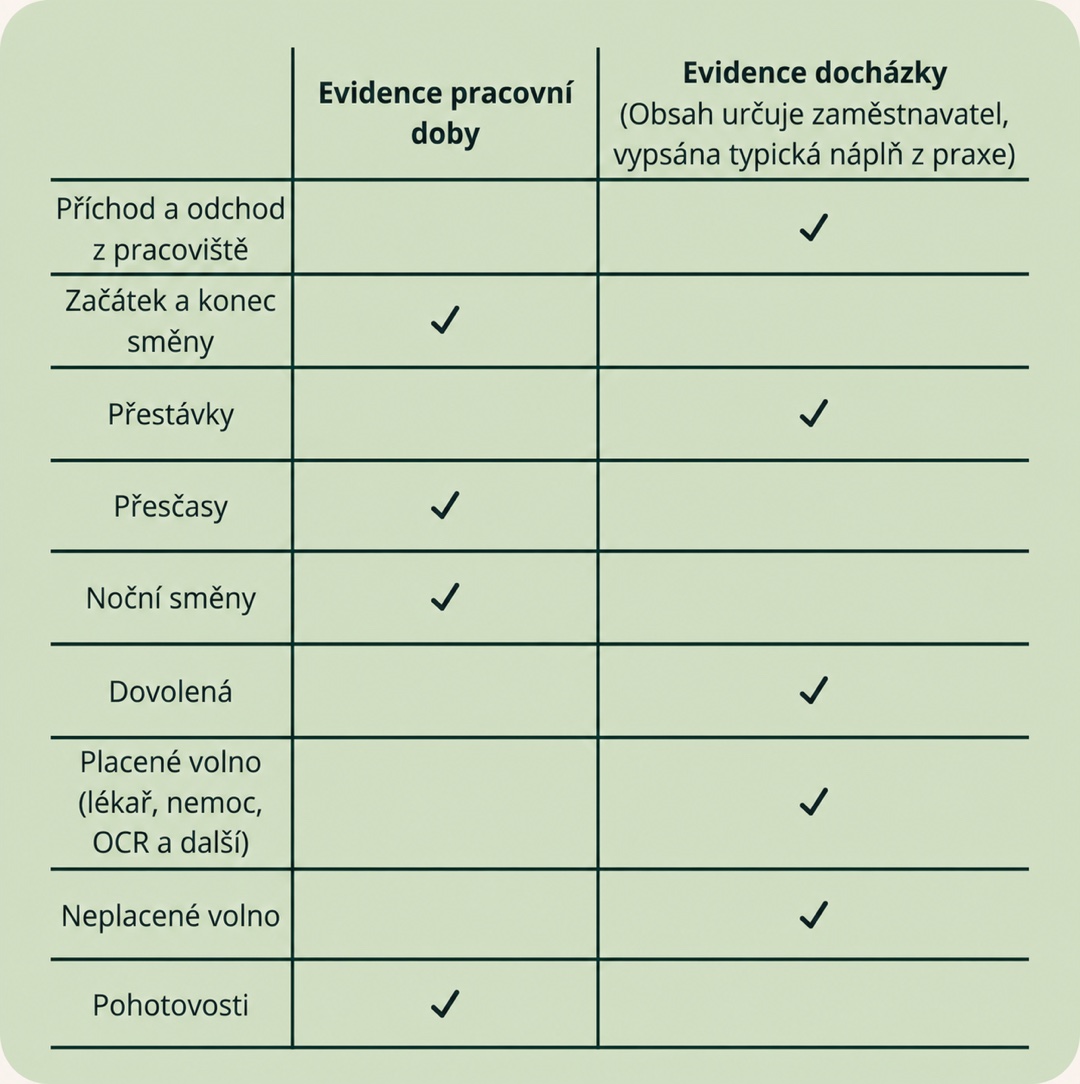 Comparison of working time records and attendance records